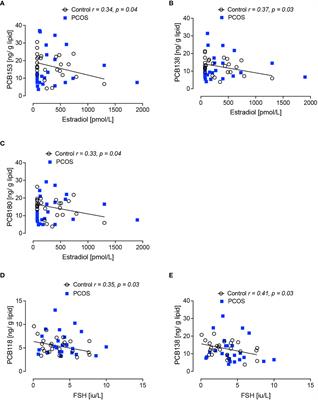 Frontiers Exploration Of The Correlation Of Serum Polychlorinated